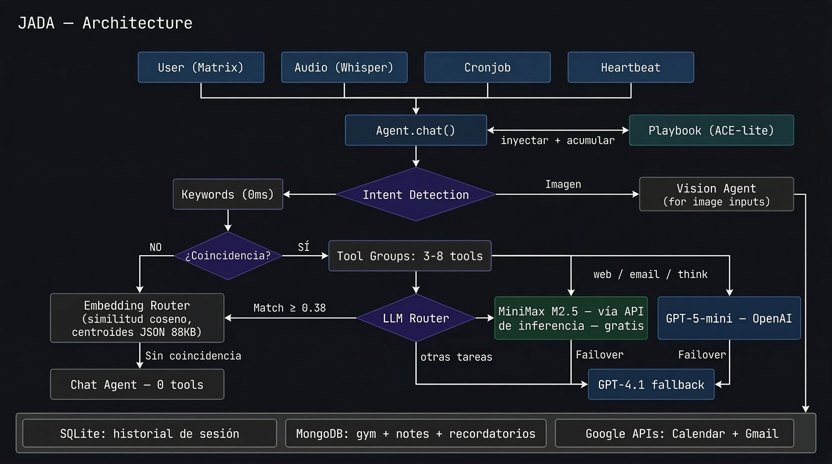 Arquitectura de Jada con coordinator pattern, intent detection y routing de modelos